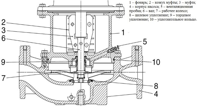 Устройство насоса с "сухим" ротором