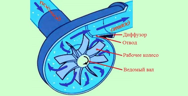 Схема работы центробежного насоса