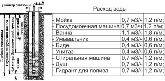 На подбор насоса влияют параметры скважины и требуемая производительность оборудования, зависящая от реального расхода воды