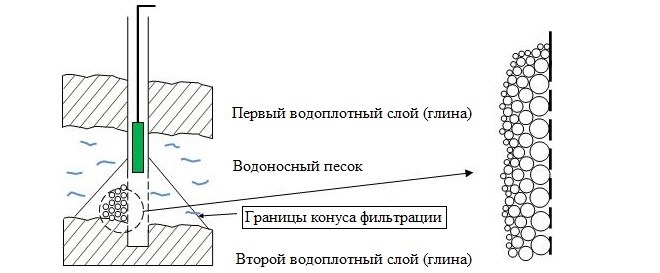Правильное размещение насоса – в верхней части водоносного слоя, немного выше фильтра
