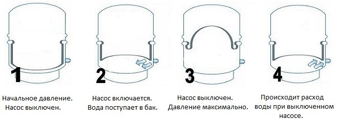 Фазы работы гидробака