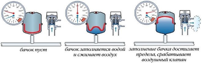 Принцип действия гидроаккумулятора