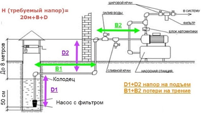 Расчет напора насосной станции