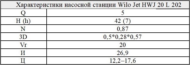 Параметры насосной станции Wilo Jet HWJ 20 L 202