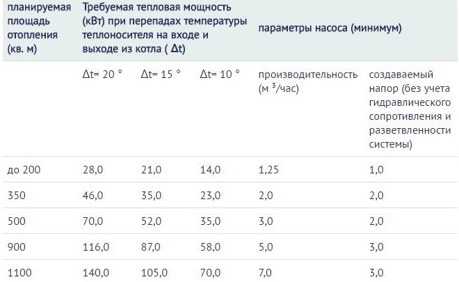 Таблица 1. Усредненные параметры выбора насоса. Можно использовать в качестве ориентира при выборе нужной модели