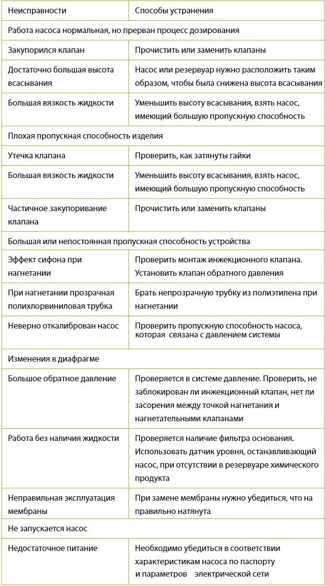 Основные неисправности насосов и способы их устранения