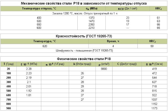 Технические характеристики стали марки Р18