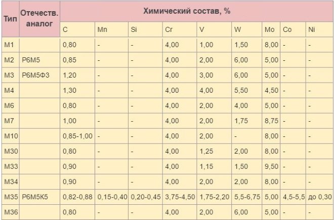 Химический состав молибденовых HSS сталей