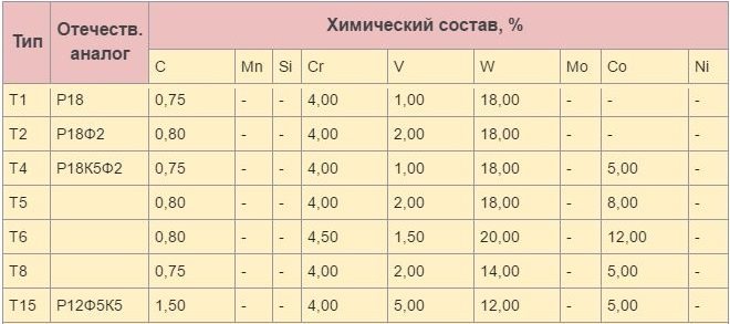 Химический состав вольфрамовых HSS сталей