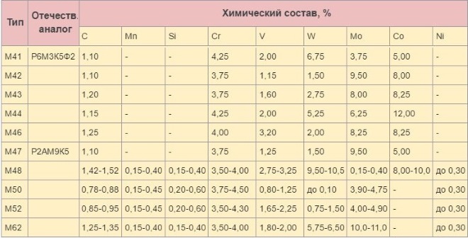 Химический состав высоколегированных HSS сталей