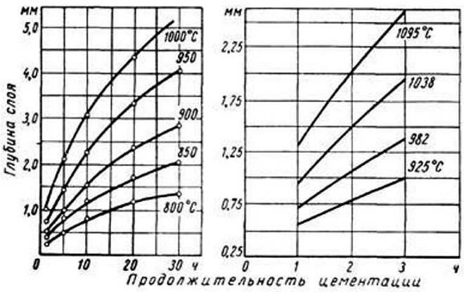 Зависимость толщины цементованного слоя от температуры и времени обработки
