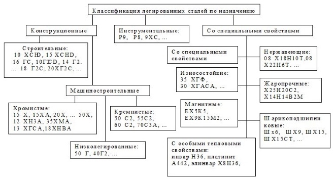 Классификация сталей по назначению