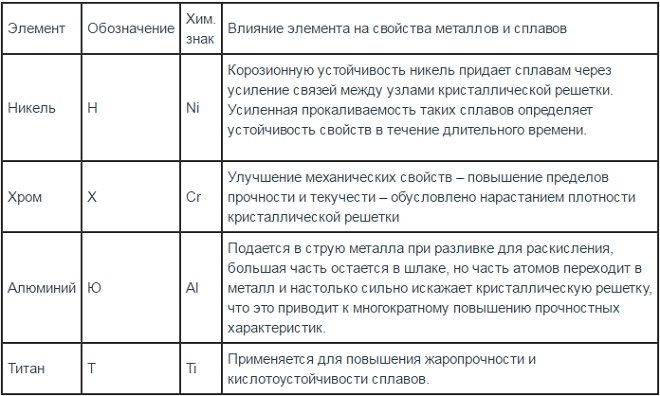 Влияние некоторых добавок на свойства стали