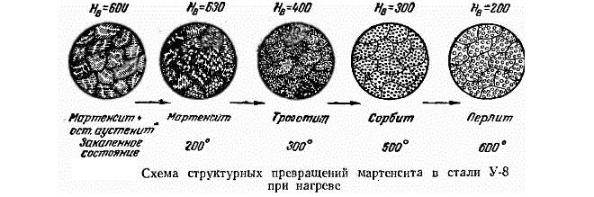 Схема изменений мартенсита в процессе нагрева
