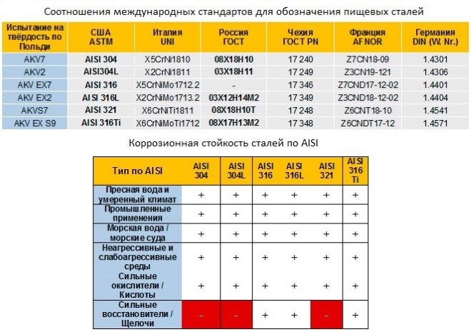 Международные стандарты пищевых сталей