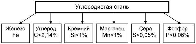 Нормы содержания химических элементов в углеродистых сталях