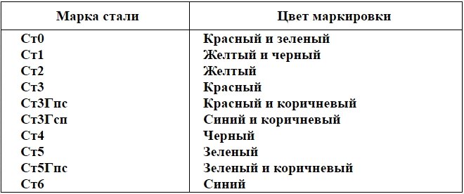 Цветовая маркировка наносится по требованию потребителя несмываемой краской