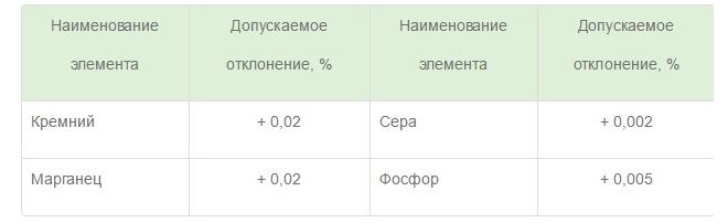 Допустимые отклонения по химическому составу в прокатных изделиях, предназначенных для дальнейшей переделки