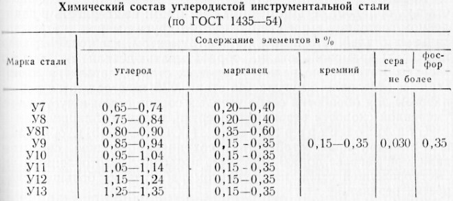 Содержание основных химических элементов в углеродистой стали