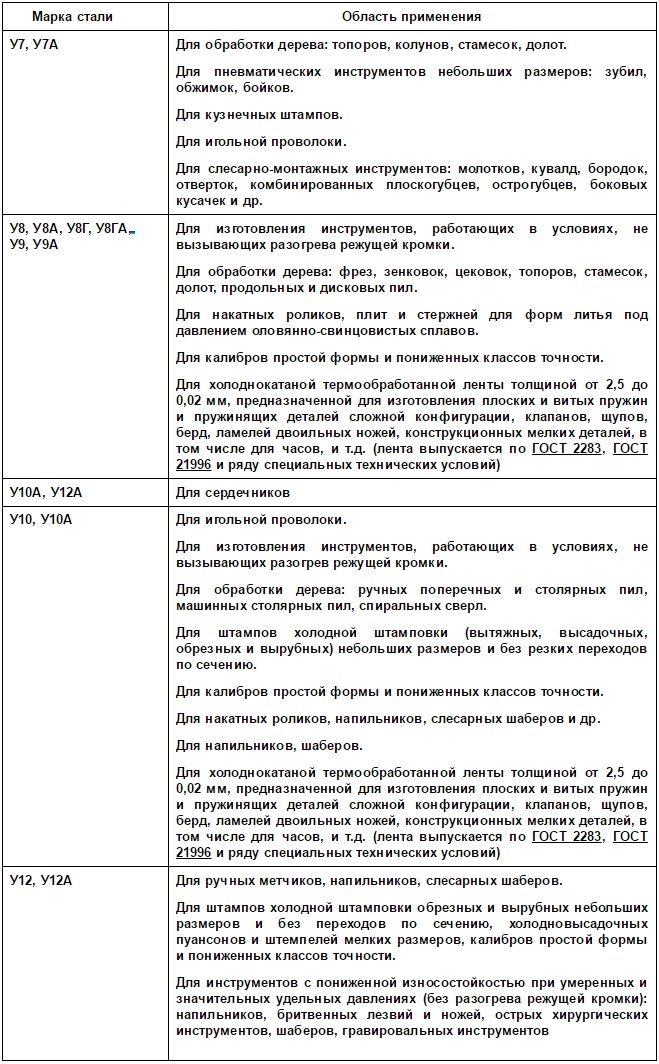 Сферы назначения инструментальных углеродистых сталей