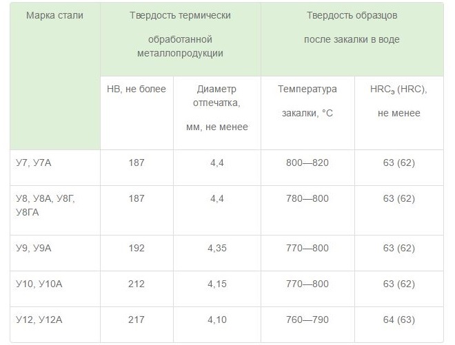 Твердость металлопродукции из углеродистых сталей