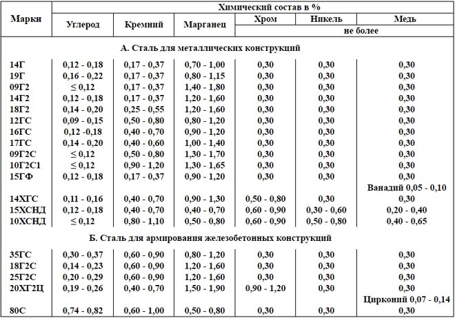 Химический состав углеродистых конструкционных сталей