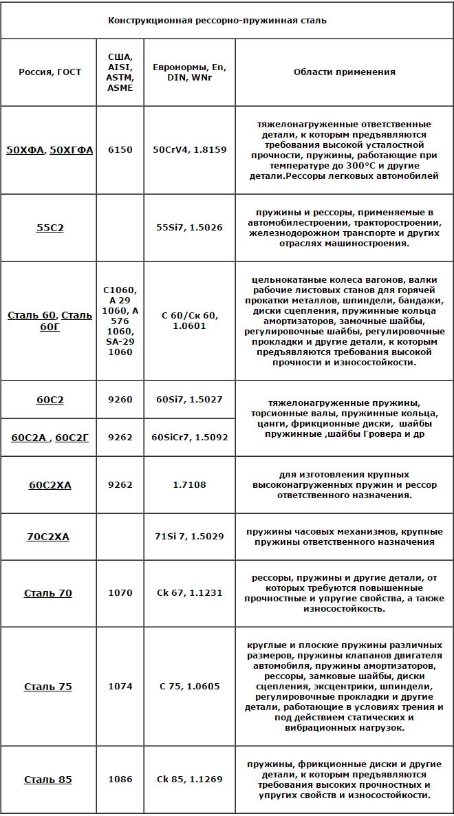 Сферы применения некоторых пружинистых сталей