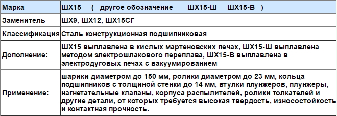 Сталь марки ШХ15