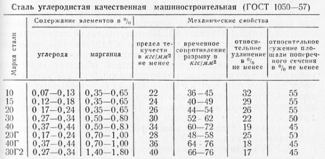 Состав и свойства углеродистых машиностроительных сталей