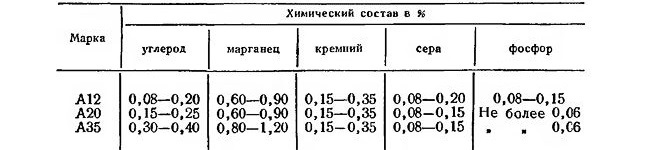Марки автоматных сталей