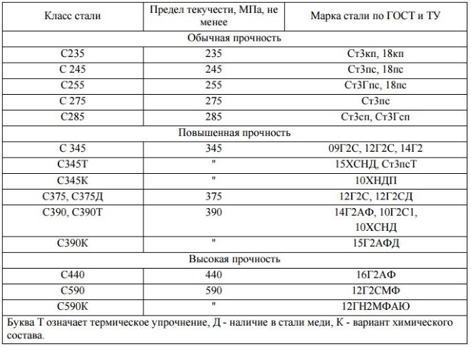 Стали для строительных конструкций