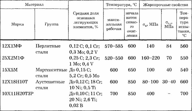 Свойства жаропрочных сталей