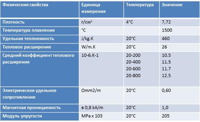 Физические характеристики стали марки 12Х17