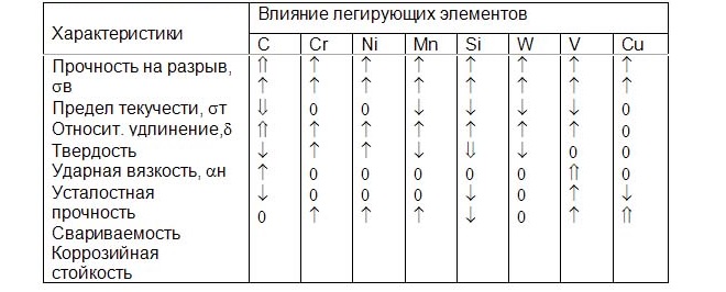 Влияние легирующих элементов на свойства стали