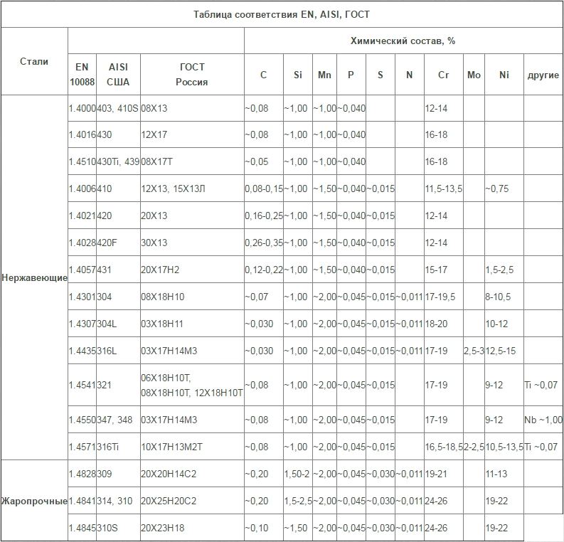 Таблица соответствия российских и зарубежных стандартов