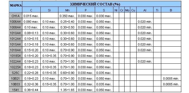 Химический состав некоторых легированных сталей