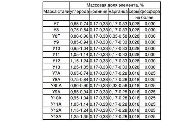 Химический состав углеродистых сталей