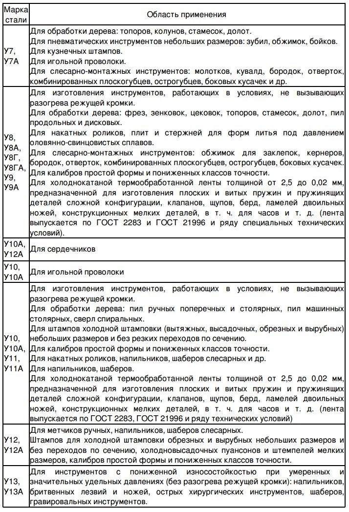 Назначение углеродистых сталей различных марок