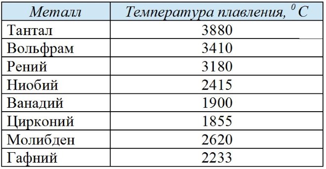 Температура плавления тугоплавких металлов
