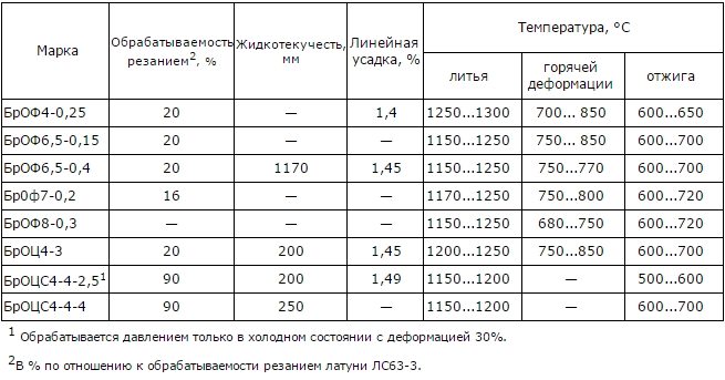 Температура обработки и технологические особенности оловянных бронз