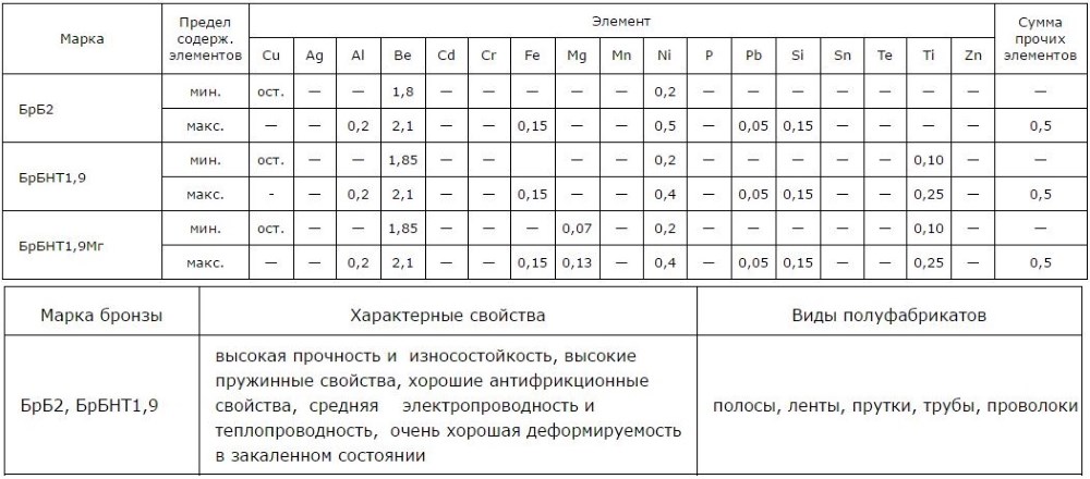 Свойства и применение бериллиевых бронз