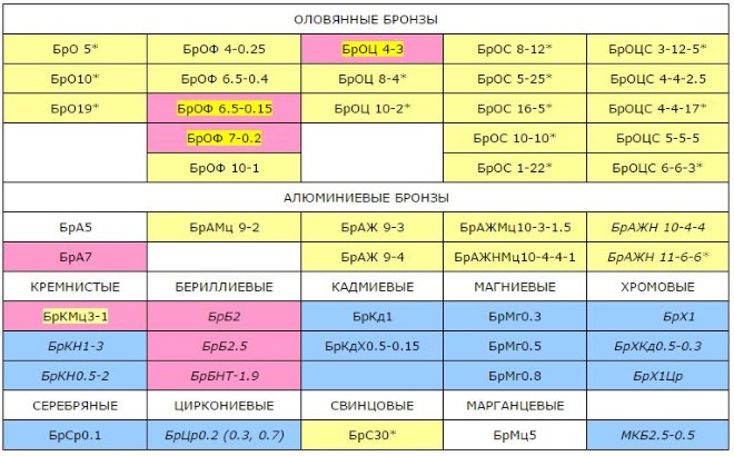 Бронзовые сплавы (литейные отмечены "звездочкой")