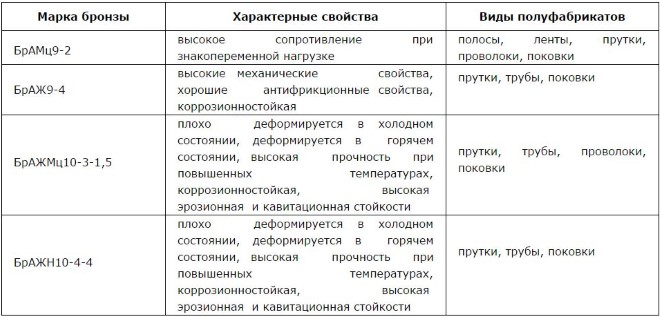 Особенности безоловянных алюминиевых бронз