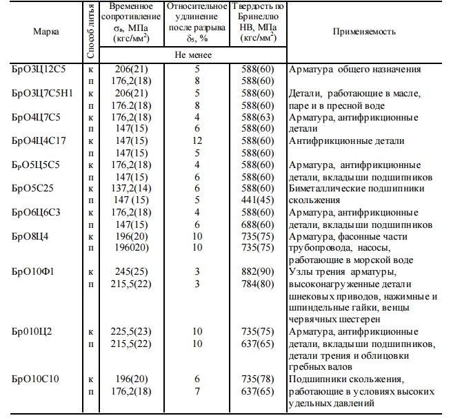 Механические свойства и применяемость оловянных бронз
