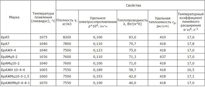 Физические характеристики алюминиевых бронз