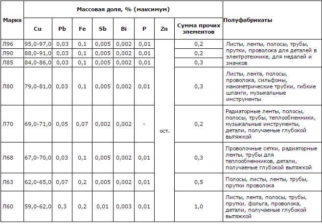 Химический состав простых латуней