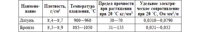 Сравнение свойств латуни и бронзы