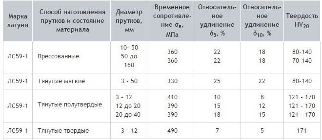 Механические свойства прутков из латуни Л59-1