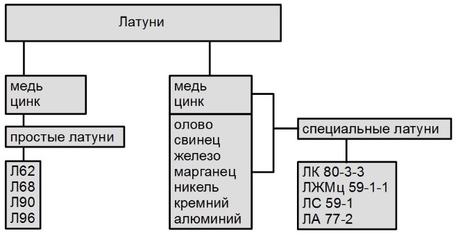 Классификация латуней по химическому составу