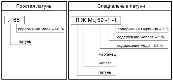 Содержание основных элементов указывается в маркировке латунных сплавов